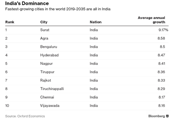 worlds-biggest-cities-between-now-and-2035